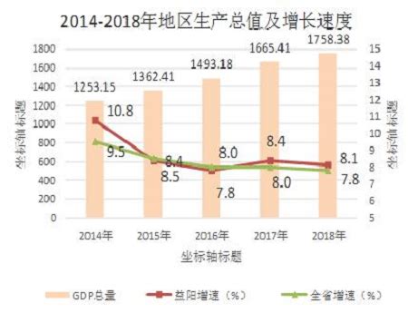(湖南省)益阳市2018年国民经济和社会发展统计公报-红黑统计公报库