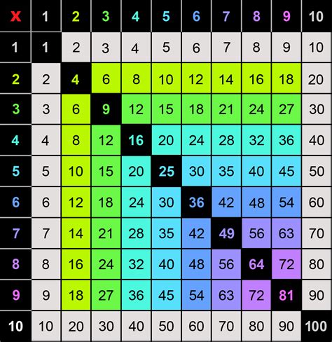 Multiplication Table 1-25 Printable