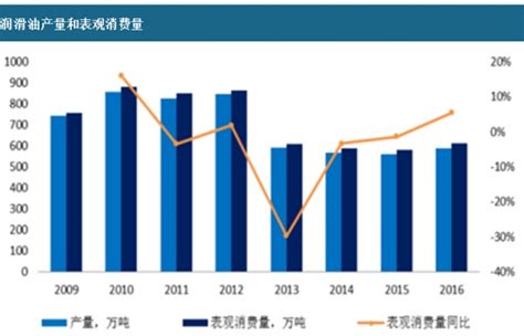润滑油基础油市场分析报告_2017-2023年中国润滑油基础油产业深度调研与投资方向研究报告_中国产业研究报告网