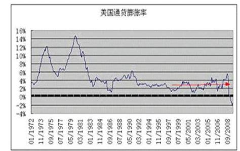 中国历年通货膨胀率(1980-2009)_word文档在线阅读与下载_无忧文档