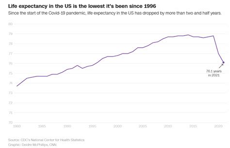 从2020年到2022年，美国的预期寿命下降了2.26岁 - 生物通