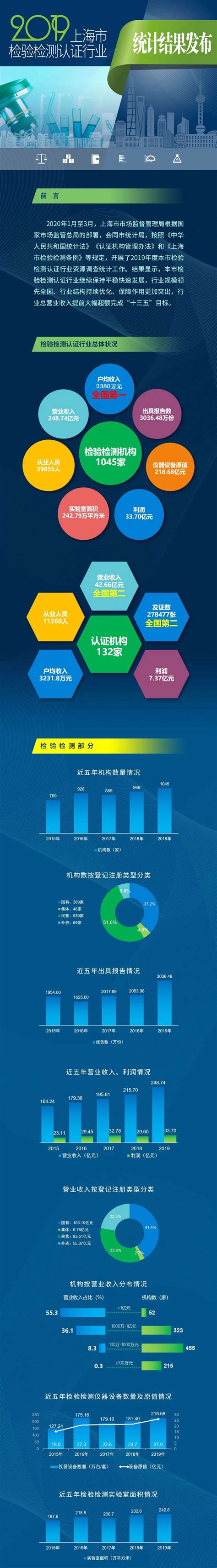 291.4亿元！上海检验检测认证行业规模领先全国
