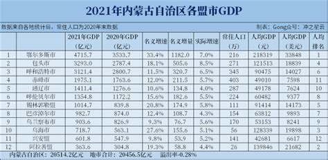 2021年GDP成绩出炉:鄂尔多斯4716亿领跑!呼和浩特仅排第…__财经头条