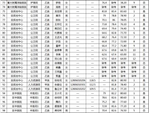 重庆市涪陵区事业单位2023年第三季度考核招聘紧缺优秀人才总成绩和进入体检人员公布表_重庆市涪陵区人民政府