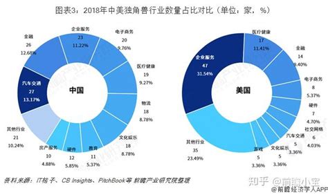 2019年全球独角兽企业排名 中国企业仍排第二_巴拉排行榜