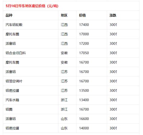 5月16日华东地区废旧物资类回收价格__凤凰网
