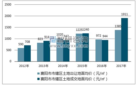 2022年襄阳市土地出让情况、成交价款以及溢价率统计分析_华经情报网_华经产业研究院