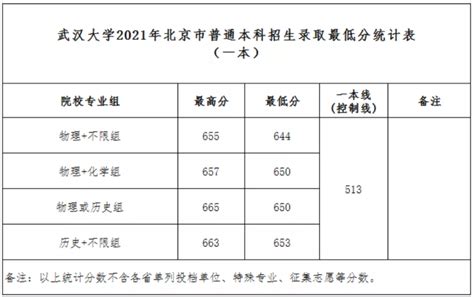 武汉大学2021年最新录取分数线发布（截至7月28日）_武汉_新闻中心_长江网_cjn.cn