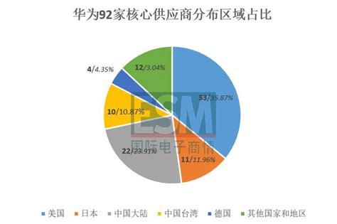 华为首次公布92家核心供应商名单（附完整名单）-企业官网
