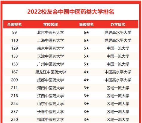 北京中医药大学排名全国第几？2023最新排名榜（最新第99名）