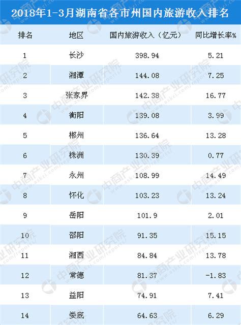 2018年1-3月湖南各市州国内旅游收入排行榜：长沙/郴州/湘潭前三（附榜单）-中商情报网