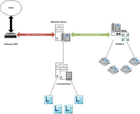 Lync Server 2013: Intertrunk routing - Lync Server | Microsoft Learn