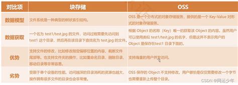 对象存储COS和OSS有什么区别-阿里云存储OSS-重庆典名科技