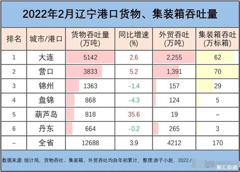 辽宁省2023年5月外贸进出口国别数据