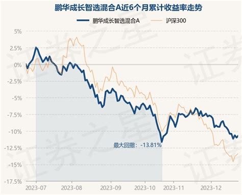 12月25日基金净值：鹏华成长智选混合A最新净值0.7155，涨0.31%_股票频道_证券之星