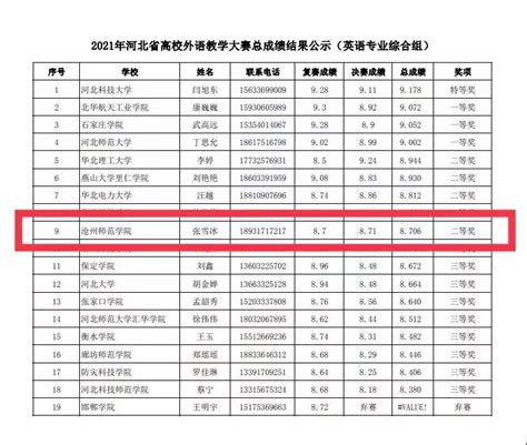 喜报：我校教师在2021年河北省高校外语教学大赛中喜获佳绩-沧州师范学院-教务处