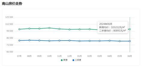 2024年深圳市南山区新楼盘房价走势，深圳南山新楼盘价格多少-深圳楼市吉屋网