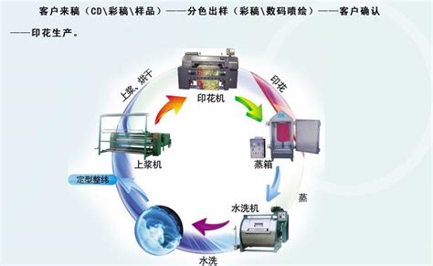 常见的3种数码印花工艺技术-广州超伦科技