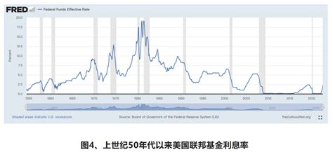 美国利率,美联储利率,美联储利率变化曲线图_大山谷图库