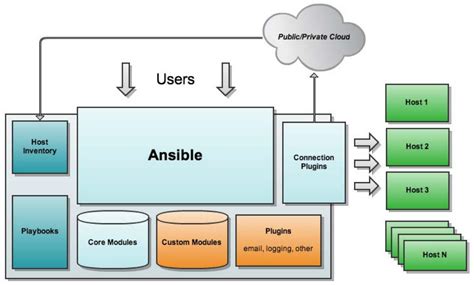 轻量级自动化运维工具ansible之一：初步介绍及简单运用_51CTO博客_Ansible自动化运维