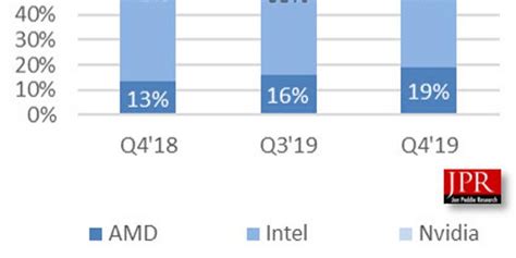 2019年显卡市场现状与发展趋势：狙击中高端显卡市场 AMD显卡开始发力【组图】_行业研究报告 - 前瞻网