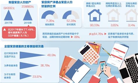 《中国家庭财富调查报告2019》发布：家庭人均财产超20万，房产占比仍居高不下