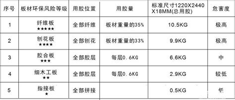 “星”时代 | 凡瑞歌德板材全面升级日本F4星环保标准！-全屋定制网