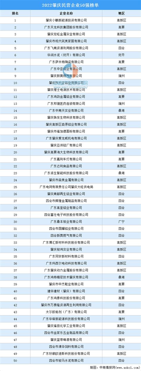 2022肇庆民营企业50强排行榜（附榜单）-排行榜-中商情报网