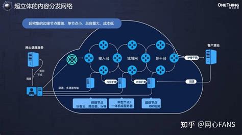 阿里云高级技术专家李晓成：面向5G的云网一体及云原生应用实践-阿里云开发者社区