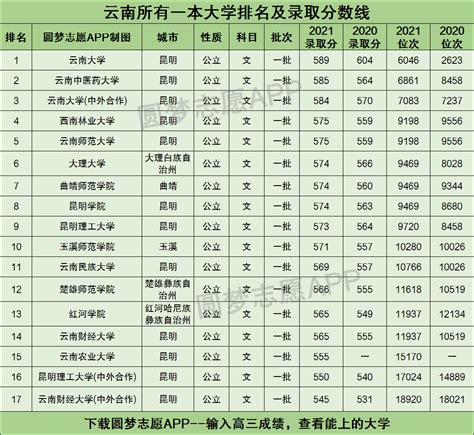 云南专科大学排名一览表（含排名第一、前十）2023年最新排名