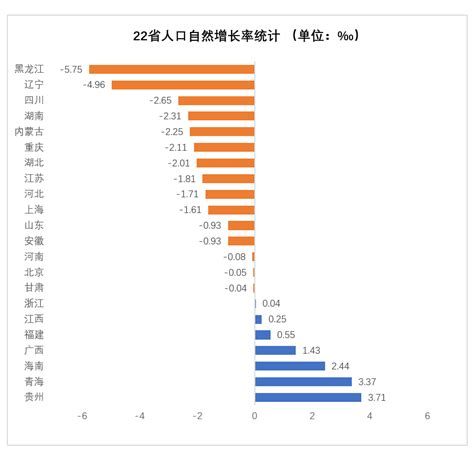 2021年中国人口数据：至少11省份人口自然负增长，广西数据→|手机广西网