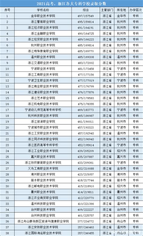 2023年浙江省大学排名情况 浙江最好的大学排名