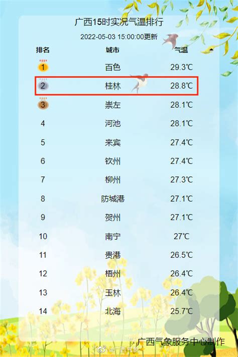 【围观】热҈热҈热҈热҈......下周桂林市区最高温升到31℃！-桂林生活网新闻中心