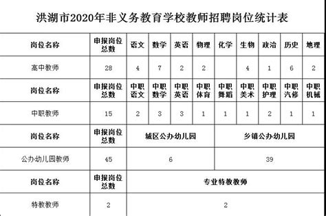 2020湖北荆州洪湖招聘教师350名 - 湖北人事考试网