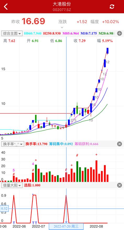 通达信倍量大阳：🔥底部、短线、游资、主力、试盘、起爆指标公式_通达信公式_公式大师_股票高手炒股必备