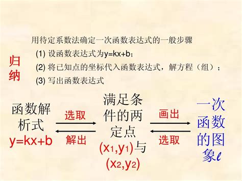 待定系数法求一次函数的解析式四个步骤-一次函数应用常用公式