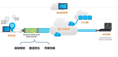 SD-WAN企业组网需要完善的十个建议 上篇-沃思互联技术（深圳）有限公司