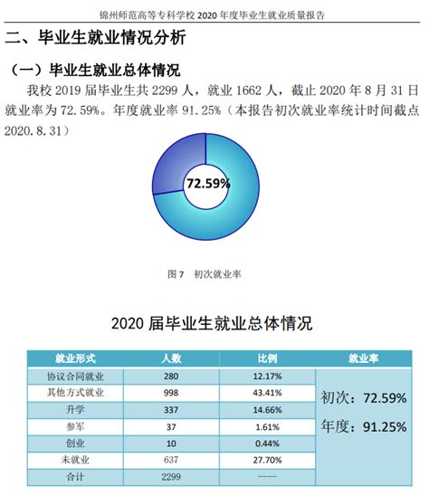 锦州医科大学就业率及就业前景怎么样（来源2021-2022学年本科教学质量报告）_大学生必备网
