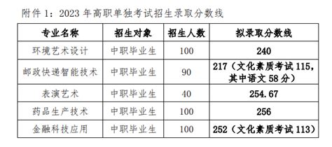 2023长江职业学院单招录取分数线（含2021-2022历年）_大学生必备网