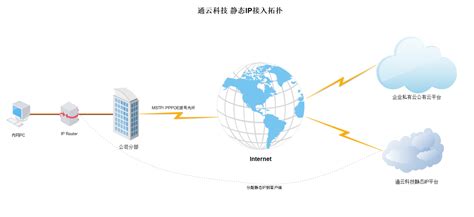 静态IP - tiktok专线,外贸专线上网