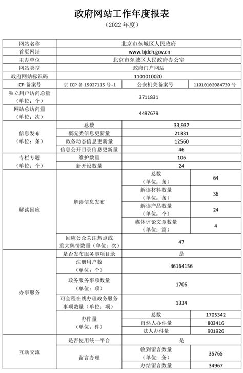 2023年东城区政府网站政民互动数据统计报告（一月）_留言统计数据_北京市东城区人民政府网站