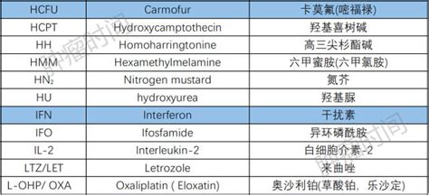 超实用！常用抗肿瘤药缩写一览表 - 丁香园