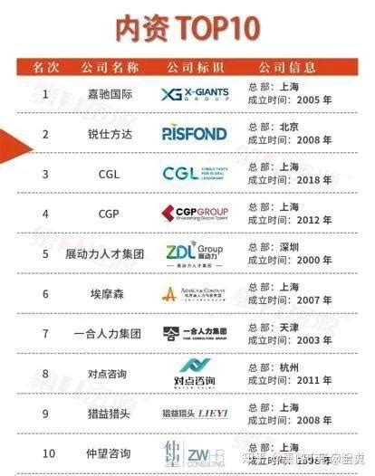 上海猎头公司排名前十位的是哪些-小新网
