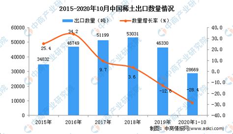 2020年1-10月中国稀土出口数据统计分析-中商情报网