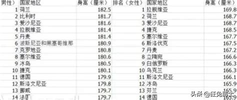中国男女平均身高东亚第一身高分别是多少，为什么中国男女身高在上升- 今日头条_赢家财富网