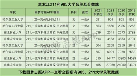 黑龙江考211大学要多少分？附黑龙江省高考211和985高校名单及分数线