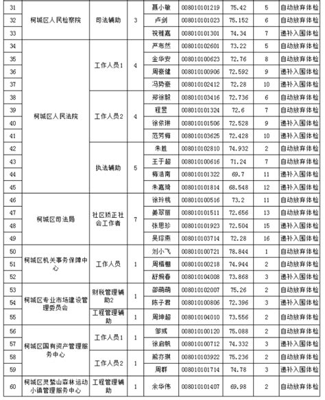 2021年衢州市柯城区机关事业单位编外人员招聘递补入围体检人员名单
