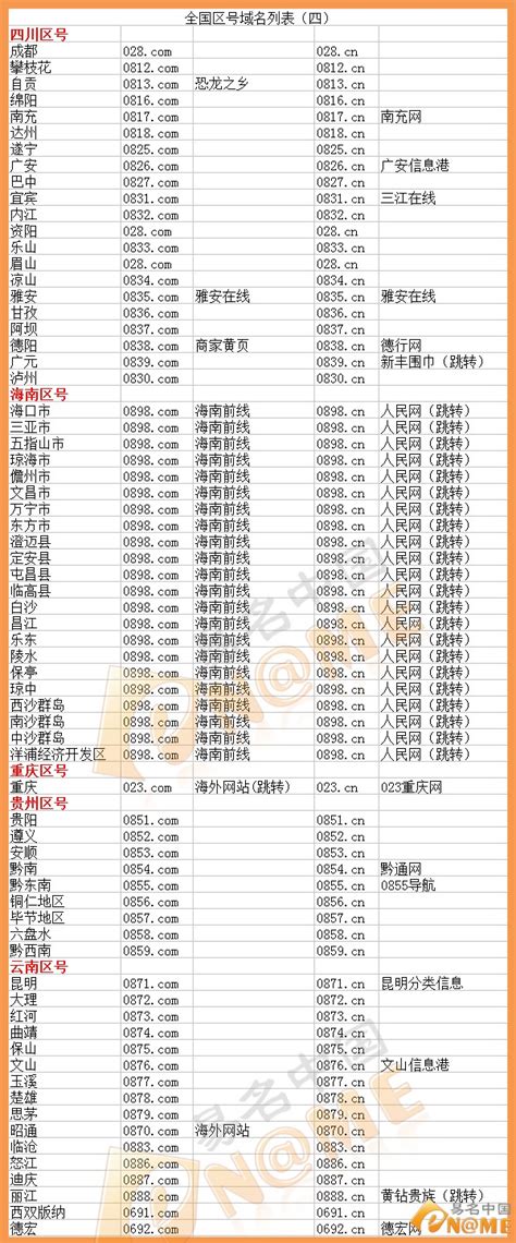 中国所有城市坐标表 - 360文档中心