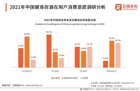 艾媒咨询|2021年中国健身房行业市场现状及消费趋势调查研究报告 - 知乎