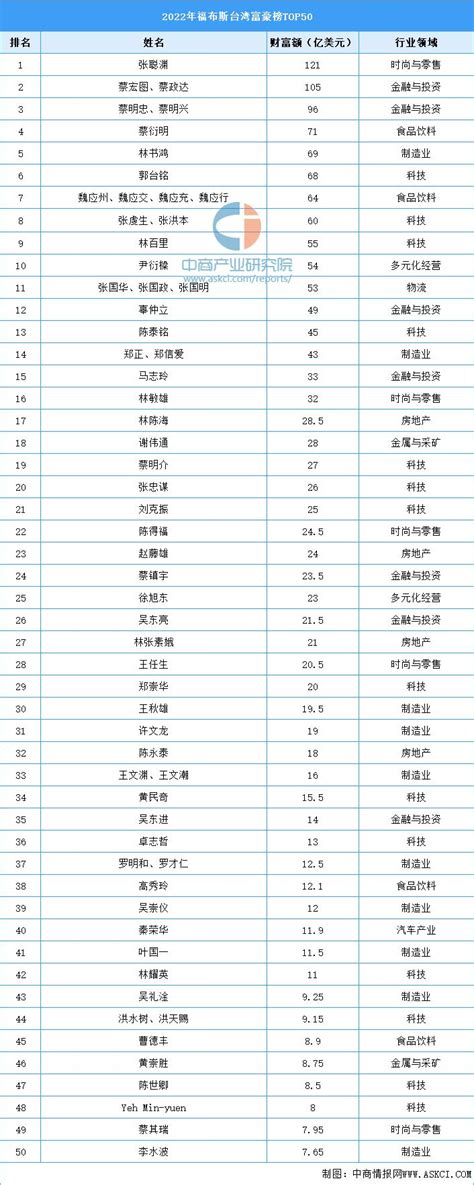 2022年福布斯台湾富豪榜TOP50（附榜单）_富豪_第一排行榜